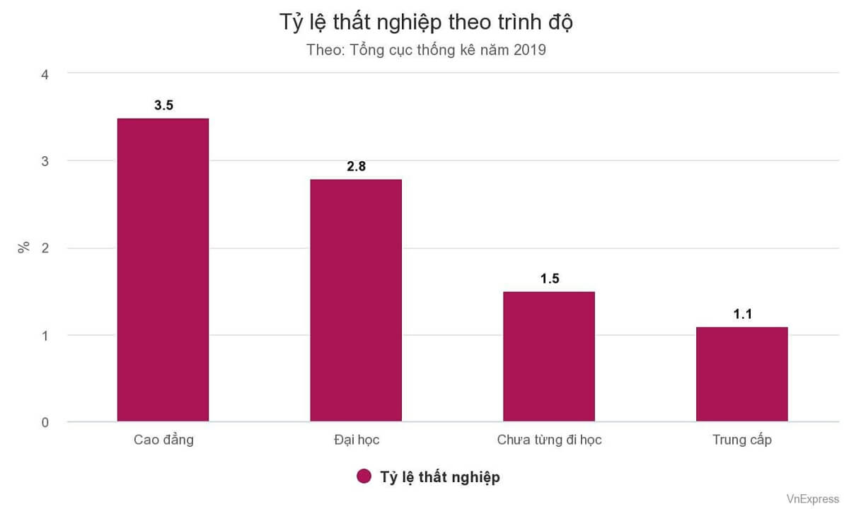 tỷ lệ thất nghiệp cao do hướng nghiệp ban đầu chưa đúng