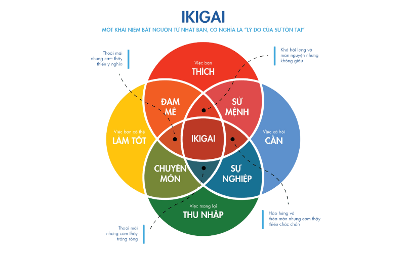 ikigai giúp con tìm ra lẽ sống của mình